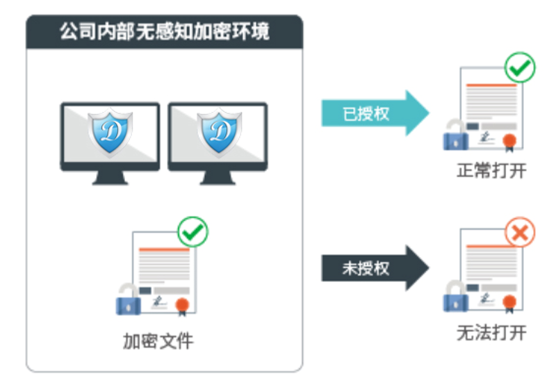 如何确保企业信息安全？——数据防泄漏功能已启用，务必注意信息保密